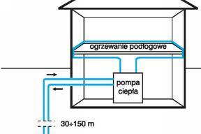 Rodzaje systemu ogrzewania pompą ciepła