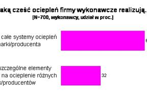 Co trzeci budynek w Polsce ociepla się bez gwarancji producenta systemu ociepleń