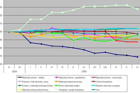 Zmiany cen materiałów budowlanych w listopadzie 2009  