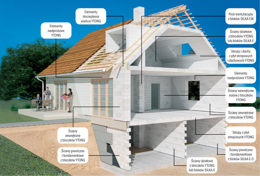 Zastosowanie produktów Xella w domu jednorodzinnym.