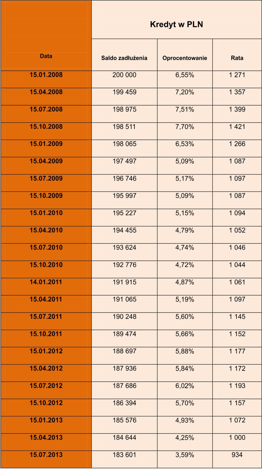 Tabela 1. Zmiany wysokości raty i salda zadłużenia w okresie 2008 - 2013 Założenia dla kredytu: - kredyt w wysokości 200 tysięcy złotych, zaciągnięty w styczniu 2008 roku, okres spłaty 30 lat, - marża kredytu w PLN – 0,90 p.p.
