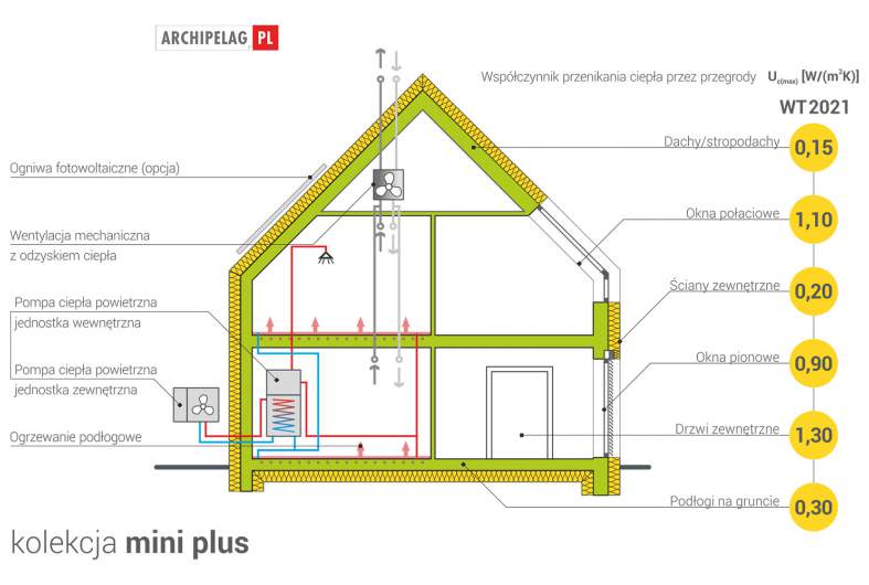 Projekt domu Mini 21 (wersja B) PLUS -
