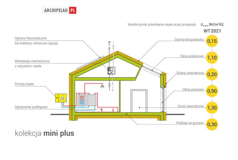 Projekt domu Mini 25 PLUS -