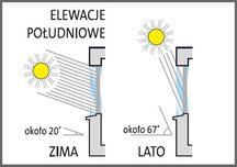 Południowa ściana to doskonałe miejsce na duże przeszklenia zapewniające dodatkowe zyski ciepła z energii słonecznej Fot. Glassolutions