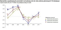 Dynamika pozwolen na budowe (opracowanie silka-ytong)