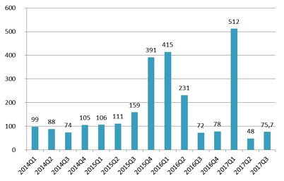 Sprzedaż kredytów MdM (na podstawie wniosków złożonych do BGK) w danym kwartale (wartość wniosków w mln zł) źródło: Home Broker na podst. danych BGK