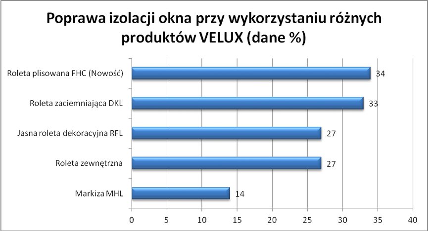 Wykres przygotowany na podstawie danych VELUX dotyczących szyby jednokomorowej, zimnej z lat 90-tych; parametry techniczne poszczególnych akcesoriów zostały skalkulowane w wyniku zestandaryzowanych testów i wyliczeń przeprowadzonych zgodnie z międzynarodowymi normami EN ISO 12567-2, EN 13363-2 oraz ISO 15077